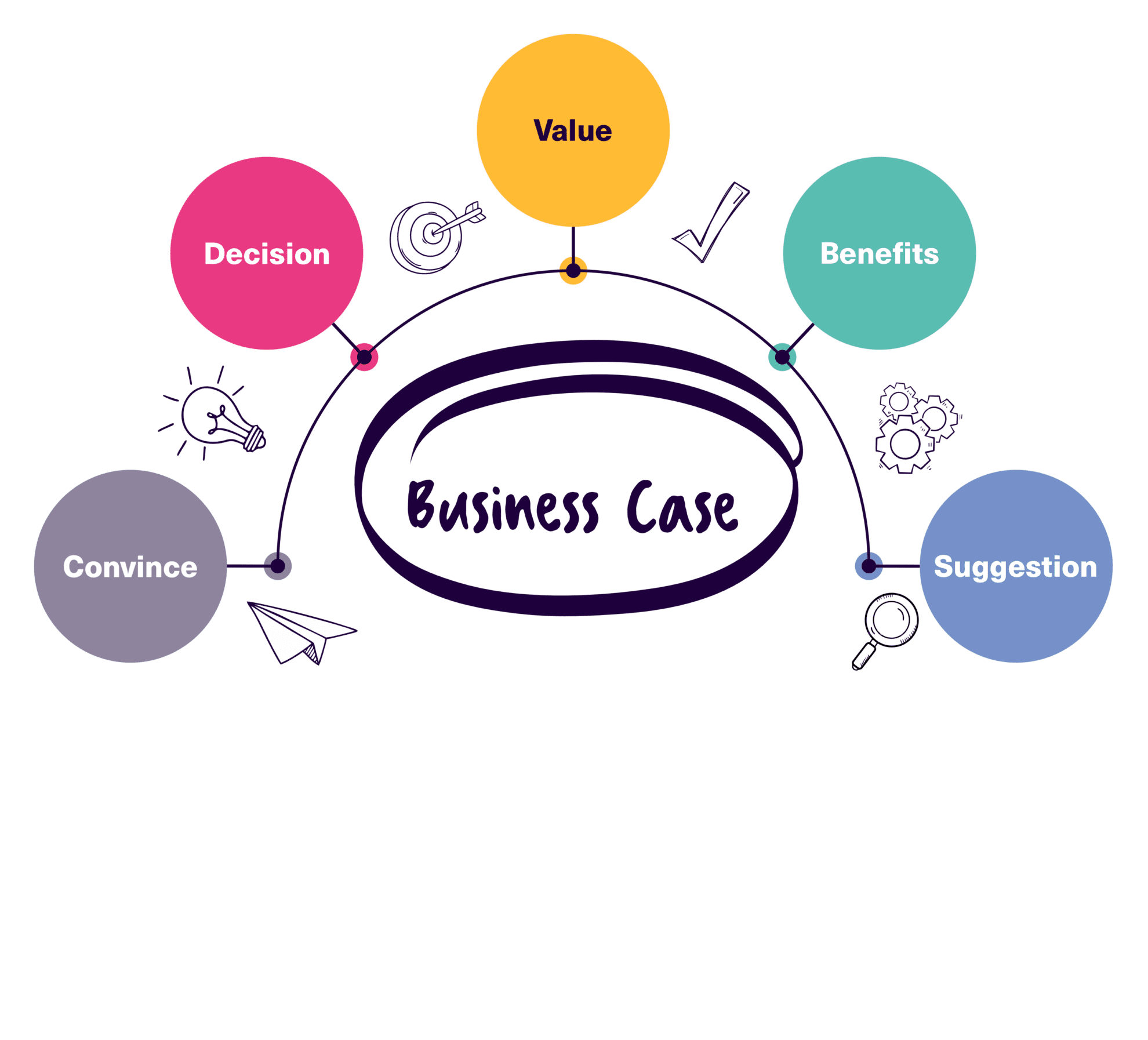 Housing and Transport Business Case